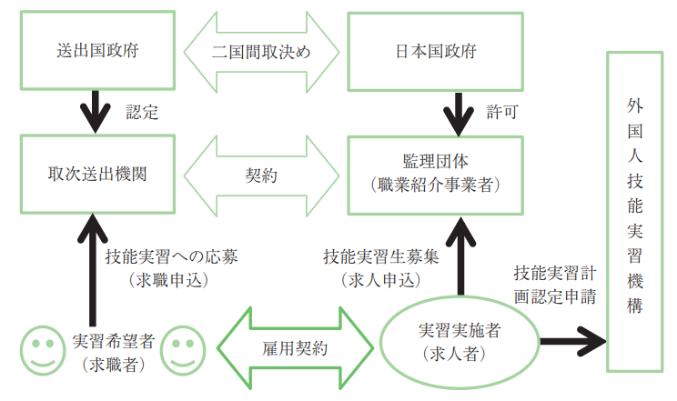団体監理型のしくみ