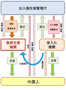 登録支援機関